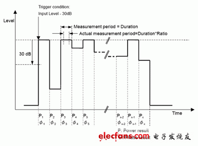 圖4：輸入功率以方波變化時(shí)測量功率和相位的預(yù)失真測量。