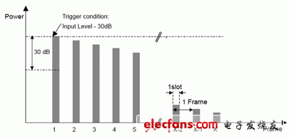 圖3：在單信道上實(shí)現(xiàn)GSM移動(dòng)設(shè)備快速測量的多觸發(fā)測量。