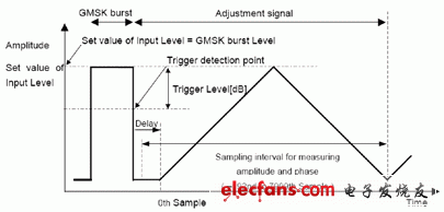 圖5：輸入功率以三角波形時(shí)變化時(shí)測量功率和相位的預(yù)失真測量。