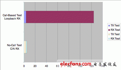 圖2：C/N測試與基于呼叫的環(huán)回測試時間比較。