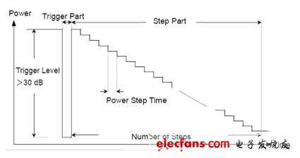 圖7：多功率步進(jìn)測量。
