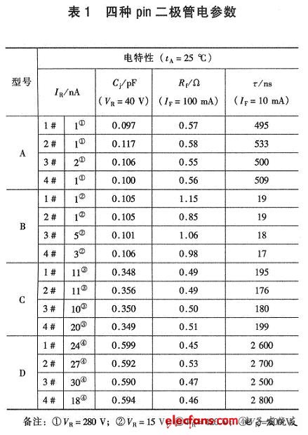 四種二極管的常溫下電參數(shù)測試結(jié)果