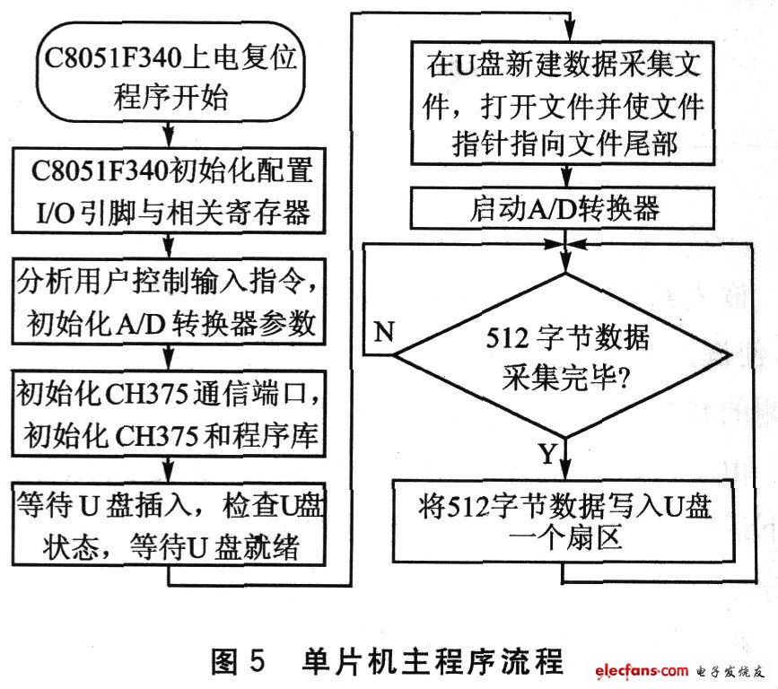單片機主流程序流程