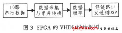 FPGA軟件設(shè)計(jì)采用VHDL實(shí)現(xiàn)