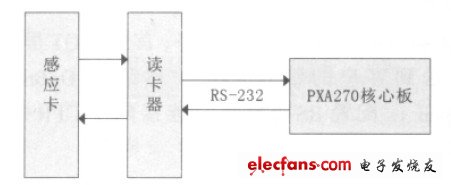 圖4 讀寫器和電子標(biāo)簽的工作示意圖