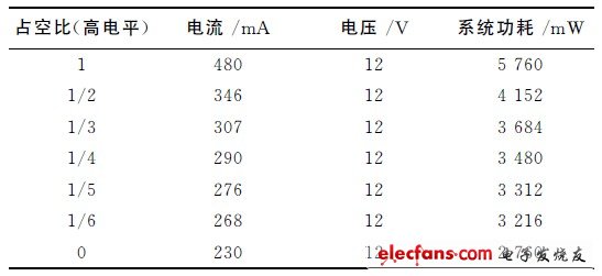 表1 系統(tǒng)不同背光亮度的功耗對比表