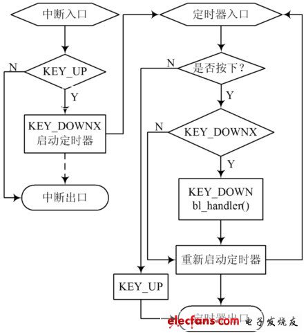 圖4 按鍵中斷和定時(shí)器處理函數(shù)的流程圖
