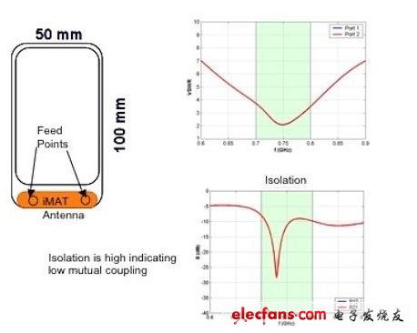 圖4、iMAT天線實(shí)現(xiàn)原理