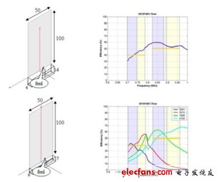 圖3：在700MHz至960MHz范圍內(nèi)，a)多頻段天線 和 b)調(diào)諧天線的體積和輻射效率的比較(天線尺寸單位:mm)。