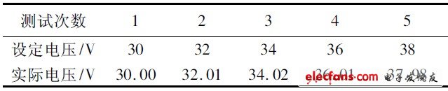 表2 輸出電壓可調(diào)測試數(shù)據(jù)