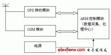 基于ARM的GIS煤礦安全實(shí)時(shí)監(jiān)測(cè)系統(tǒng)的概括