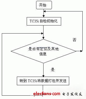 基于ARM的GIS煤礦安全實時監(jiān)測系統(tǒng)的概括
