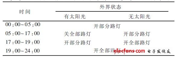 表1 協(xié)調(diào)器根據(jù)時間與外界狀態(tài)發(fā)出控制命令