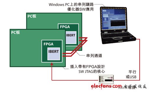 圖2：用于高速串列鏈路測試的嵌入式測試解決方案架構圖。