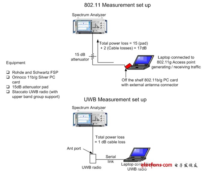 圖5：用于確認來自802.11 AMP(圖上)和UWB AMP(圖下)的潛在干擾測量裝置。