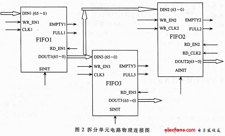 基于FPGA的IPV6數(shù)字包的拆裝實現(xiàn)