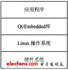 圖3 虛擬儀表的軟件結(jié)構(gòu)圖