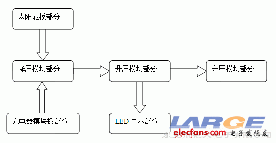 便攜式太陽能備用電源設(shè)計(jì)方案結(jié)構(gòu)圖