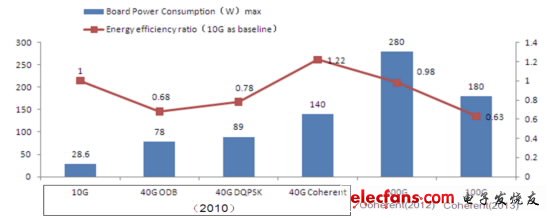 解析100G傳輸方案及應用