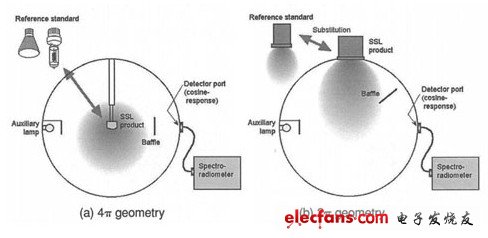 圖文解析能源之星LED照明測量標(biāo)準(zhǔn)及檢測細(xì)節(jié)