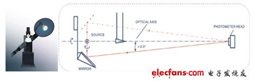 圖文解析能源之星LED照明測量標(biāo)準(zhǔn)及檢測細(xì)節(jié)
