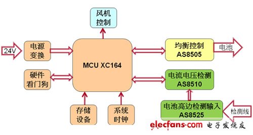 動力電池BMS（電池管理系統(tǒng)）