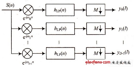 數(shù)字信道化原理框圖