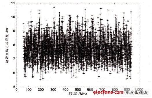  起始點(diǎn)均方根誤差圖