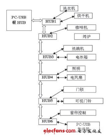 基于 USB 的照明自動(dòng)化
