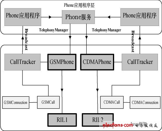 圖5 android 雙網(wǎng)雙待呼叫部分結(jié)構(gòu)