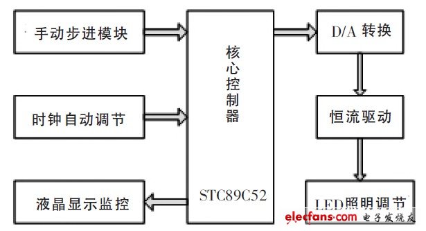 圖2 LED 可控恒流源驅(qū)動系統(tǒng)結(jié)構(gòu)框圖