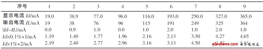 表1 測試數(shù)據(jù)