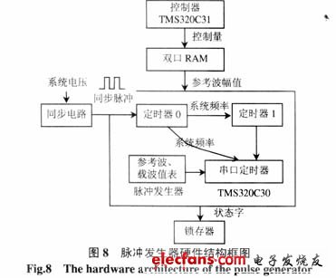 脈沖發(fā)生器的硬件結(jié)構(gòu)