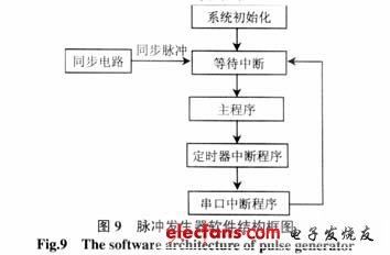 與硬件結(jié)構(gòu)相應(yīng)的軟件結(jié)構(gòu)