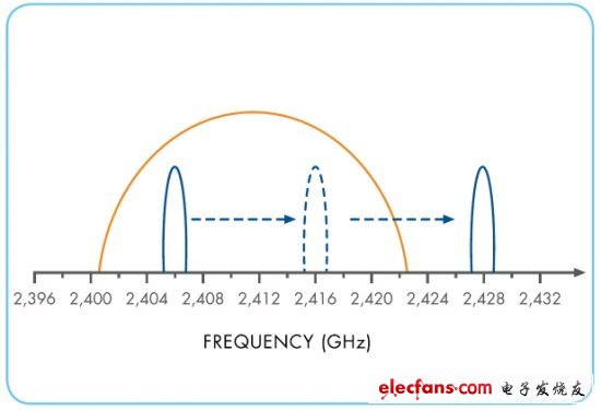 圖2：RF捷變技術(shù)通過不斷地在頻譜中跳變來最大限度地減小干擾。