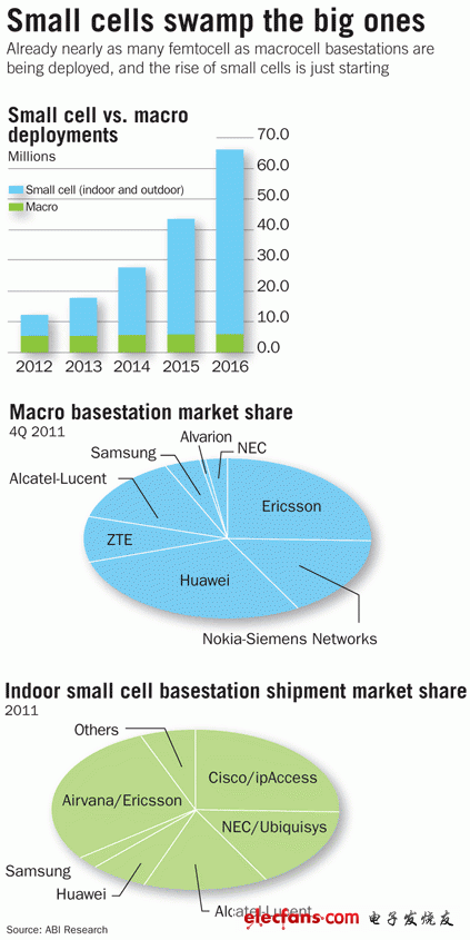 飛思卡爾半導(dǎo)體無線接入部門的市場經(jīng)理Stephen Turnbull說到：“運(yùn)營商在尋找不同的方法去覆蓋信號，這給基站供應(yīng)商添加了不少的壓力。”