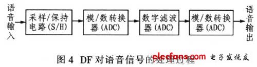 數(shù)字濾波器