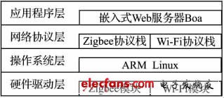 圖4 家庭網(wǎng)關結構