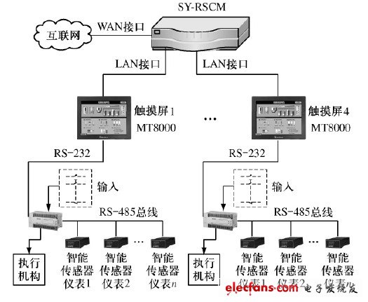 圖3 現(xiàn)場總線連接圖