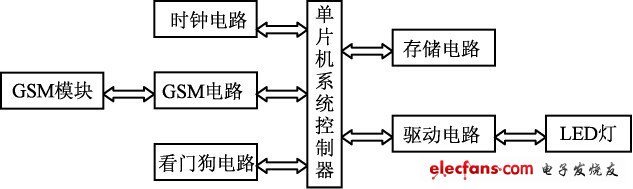 圖6 GSM 遠(yuǎn)程控制系統(tǒng)結(jié)構(gòu)圖