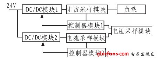 圖2 系統(tǒng)硬件框圖