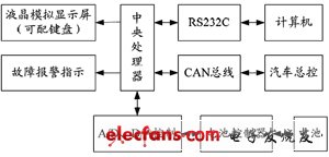 混合電動汽車能量流仿真的系統(tǒng)