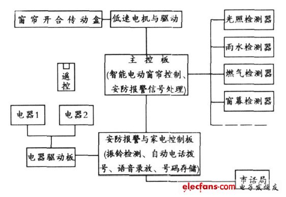 圖1 系統(tǒng)的整體結(jié)構(gòu)