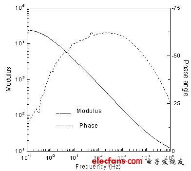 圖2. 表示阻抗與頻率和相角與頻率之間關系的波特曲線
