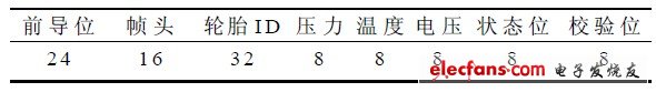 表1 輪胎模塊RF 數(shù)據(jù)幀格式