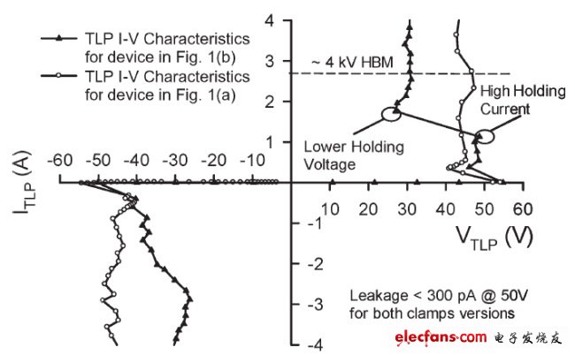 圖4，.圖1(a)和(b)結(jié)構(gòu)的準(zhǔn)靜態(tài)100 ns TLP雙向I–V特性。