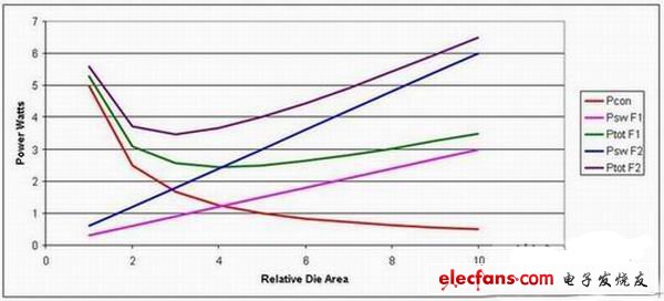 高工作頻率會導(dǎo)致更高的總體損耗