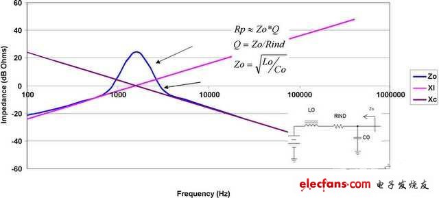 開關(guān)電源表現(xiàn)出的負(fù)阻抗