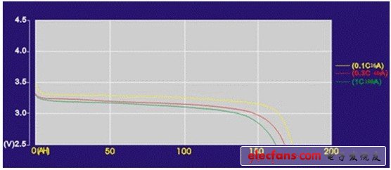 鋰電池有一個(gè)相對(duì)平穩(wěn)的放電曲線，但有一個(gè)急跌，X軸代表充電狀態(tài)，Y軸代表電池電壓