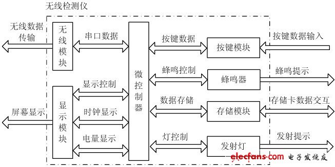 圖4 檢測儀硬件電路系統(tǒng)框圖。